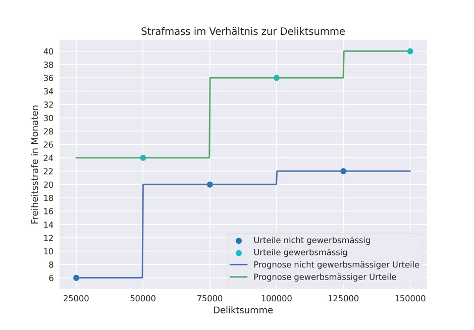 Prognosen Decision Treee