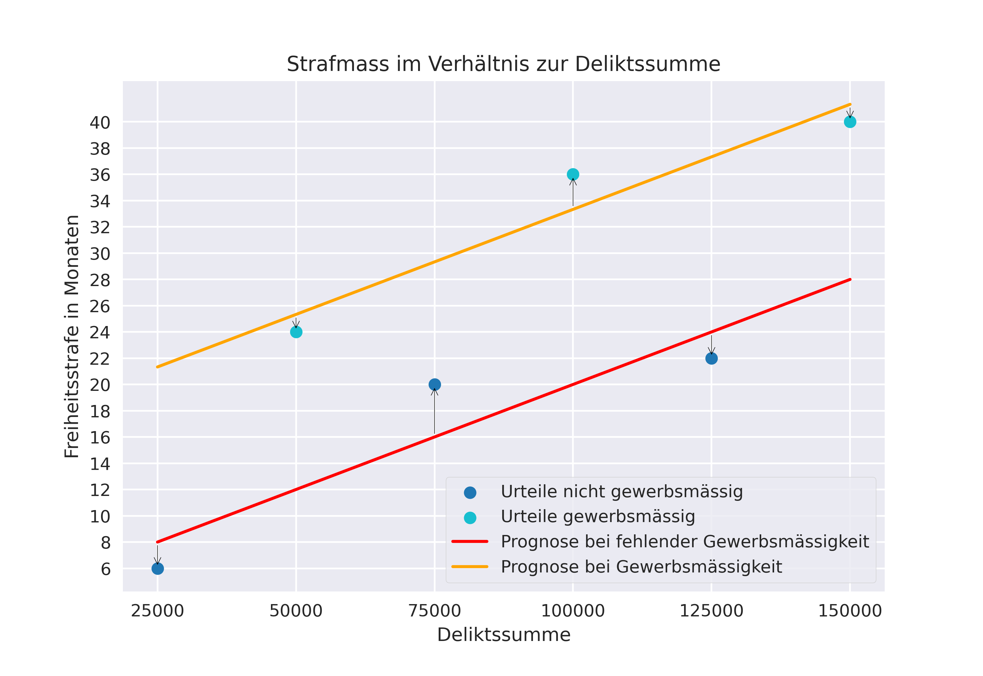 lineares modell mit Gewerbsmässigkeit